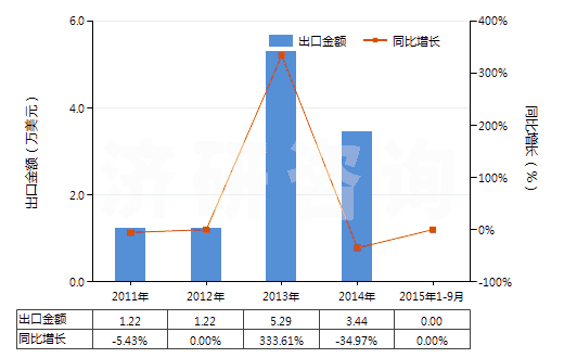2011-2015年9月中國三乙醇胺(HS29221310)出口總額及增速統(tǒng)計(jì)